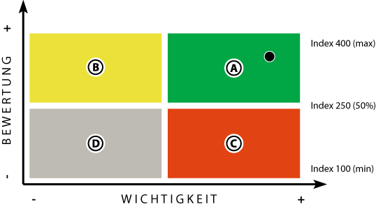 Kundenzufriedenheit